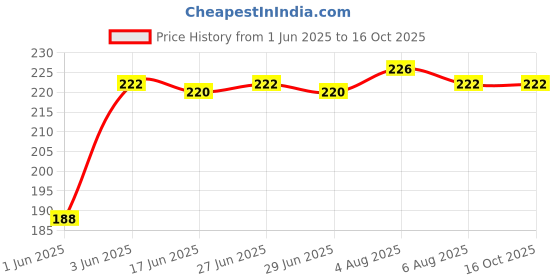 flipkart.com kienlix Eating Plastic Chinese Chopstick kienlix Price History Graph from 1 Jun 2025 to 16 Oct 2025
