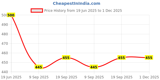 flipkart.com kienlix Egg holder Egg Holder kienlix Price History Graph from 19 Jun 2025 to 1 Dec 2025