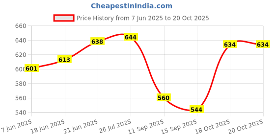 flipkart.com kienlix Magic Sticker Series Tissue Roll Holder - Toilet Paper Holder Plastic Toilet Paper Holder kienlix Price History Graph from 7 Jun 2025 to 19 Oct 2025