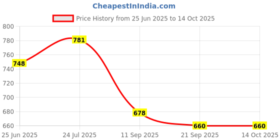 flipkart.com kienlix Magic Sticker Series Toilet Paper Holder in Bathroom with Mobile Stand Plastic Toilet Paper Holder kienlix Price History Graph from 25 Jun 2025 to 14 Oct 2025