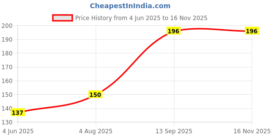 flipkart.com kienlix Paper Towel Holder with Magic Adhesive Pad, Kitchen Paper Roll Holder Steel Towel Holder kienlix Price History Graph from 4 Jun 2025 to 16 Nov 2025