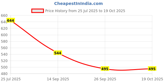 flipkart.com kienlix Plastic Toilet Paper Holder kienlix Price History Graph from 25 Jul 2025 to 19 Oct 2025