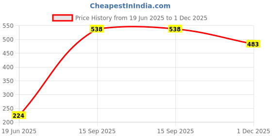 flipkart.com kienlix Potty Training Seat For Boys and Girls, Includes Free Storage Hook Potty Seat kienlix Price History Graph from 19 Jun 2025 to 1 Dec 2025