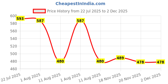 flipkart.com kienlix Punch-Free Paper Holder Wall-Mounted Toilet Paper Box Tissue Box Plastic Toilet Paper Holder kienlix Price History Graph from 22 Jul 2025 to 2 Dec 2025