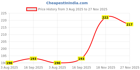 flipkart.com kienlix Silicone Ice Cube Trays Molds, 15 Cavities Ice Tray for Whiskey and Cocktail Black Silicone Ice Cube Tray kienlix Price History Graph from 3 Aug 2025 to 27 Nov 2025