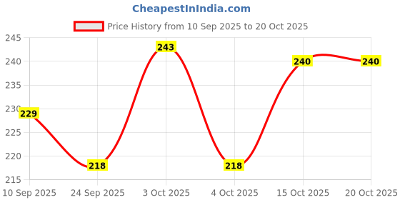 flipkart.com kiero Women Wedges Sandal kiero Price History Graph from 10 Sep 2025 to 19 Oct 2025