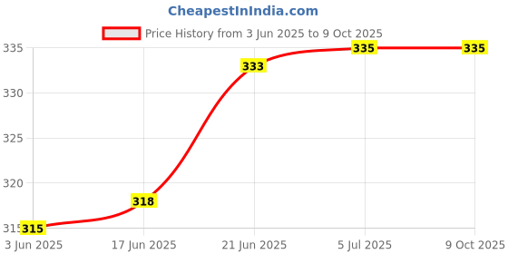 flipkart.com kiesh DCHAD013 Drill Bits Drill Chuck for Angle Grinder and Drill Machine With Converter Nut Adaptor Key Set Female 1/2" 20 Unf 13mm kiesh Price History Graph from 3 Jun 2025 to 8 Oct 2025