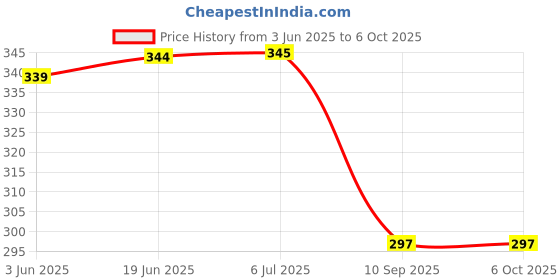 flipkart.com kiesh Drill Bits 13mm Drill Chuck for Angle Grinder and Drill Machine With Converter Nut Adaptor Key Set Female 1/2" 20 Unf DCHAD012 Rotary Tool kiesh Price History Graph from 3 Jun 2025 to 6 Oct 2025