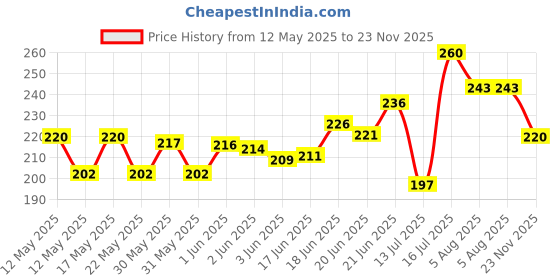 flipkart.com kiesh GGCS06 10000 PSI Grease Gun Coupler Quick Lock Release with 12 inch Hose Pipe Electro Mechanical Sprayer kiesh Price History Graph from 12 May 2025 to 23 Nov 2025