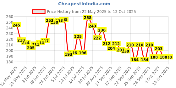 flipkart.com kiesh GGCS09 10000 PSI Grease Gun Coupler Quick Lock Release with 12 inch Hose Pipe Manual Sprayer kiesh Price History Graph from 22 May 2025 to 12 Oct 2025