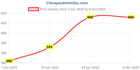 flipkart.com kiesh PSE01 Pipe Broken Extractor 1/2" + 3/4" Double Head Stud and 5 Pcs Damaged Broken Screws Extractors Removal Tool Set kiesh Price History Graph from 3 Jun 2025 to 8 Oct 2025