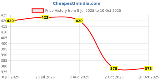 flipkart.com kiesh RW03 1/2 Inches Anti-slip Cr-V Quick Release Handle Ratchet Socket Wrench Lever Tool kiesh Price History Graph from 8 Jul 2025 to 10 Oct 2025