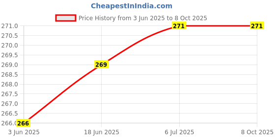 flipkart.com kiesh THC05 Rubber Mallet Tile Hammer with Tile Cutter Pencil Soft Face Hammer for Tiles Mallet kiesh Price History Graph from 3 Jun 2025 to 8 Oct 2025