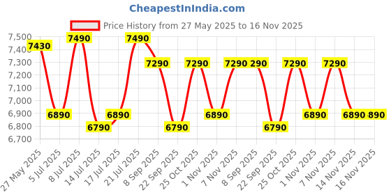 flipkart.com green soul Kiev Orthopedic Office Chair | Ergonomic Design with Rocking Function Fabric Office Executive Chair green soul Price History Graph from 27 May 2025 to 14 Nov 2025