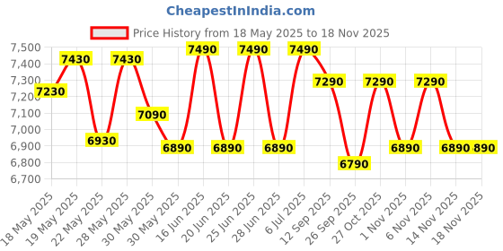 flipkart.com green soul Kiev Orthopedic Office Chair | Ergonomic Design with Rocking Function Leatherette Office Adjustable Arm Chair green soul Price History Graph from 18 May 2025 to 14 Nov 2025