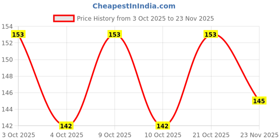 flipkart.com kifayati Slate Pencil Tukda Tukda Mix Mix 100 Gram Thin Saleti Pencil Stationery Supplier, Chalk pencil Slate Pencil kifayati Price History Graph from 3 Oct 2025 to 23 Nov 2025