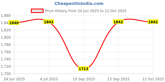 flipkart.com KIFEBITE 1080P Mini hidden Camera Pen with Video & Photo Recorder Multifunction Spy Camera Price History Graph from 24 Jun 2025 to 11 Oct 2025