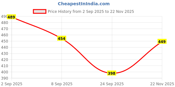 flipkart.com zokasa Kiger Light Weight Shock Proof Handle 1100 W Dry Iron zokasa Price History Graph from 2 Sep 2025 to 22 Nov 2025
