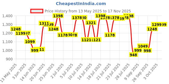 flipkart.com longway Kiger P1 1200 3 Blade Ceiling Fan longway Price History Graph from 13 May 2025 to 16 Nov 2025