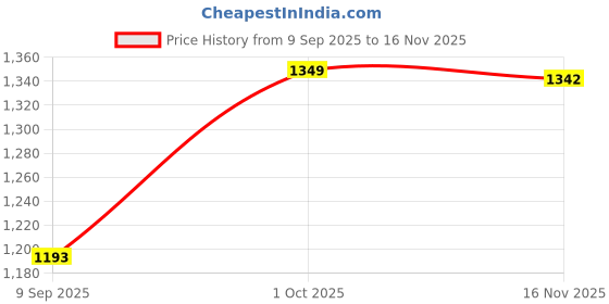 flipkart.com longway Kiger P1 1200 3 Blade Ceiling Fan longway Price History Graph from 9 Sep 2025 to 16 Nov 2025