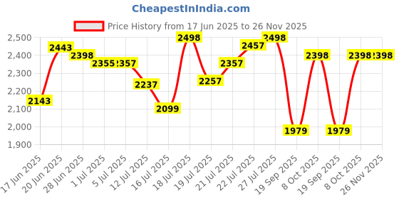 flipkart.com longway Kiger P2 1200 3 Blade Ceiling Fan longway Price History Graph from 17 Jun 2025 to 26 Nov 2025