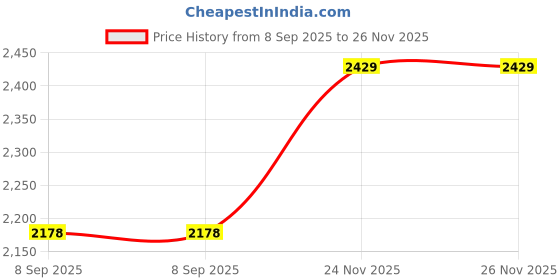 flipkart.com longway Kiger P2 1200 3 Blade Ceiling Fan longway Price History Graph from 8 Sep 2025 to 26 Nov 2025