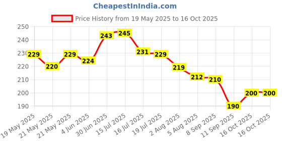 flipkart.com kigs enterprise Pack of 10 Pcs 1 Inch Premium Plastic Curling Ribbon 10 Mtr Each Multicolor 1 inch 10 mtr in Each roll (Pack of 10 Pcs) Multicolor PP (Polypropylene) Ribbon kigs enterprise Price History Graph from 19 May 2025 to 16 Oct 2025