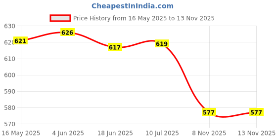 flipkart.com kihom Serving Handi Set With Lid , Serving Handi With Lid, -1.5-L,1-L,0.75-L Capacity Bowl Serving Set kihom Price History Graph from 16 May 2025 to 12 Nov 2025