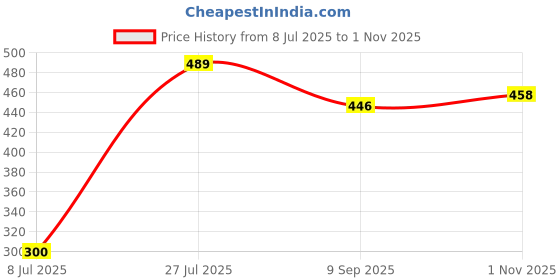 flipkart.com kiick as Bong kiick as Price History Graph from 8 Jul 2025 to 1 Nov 2025