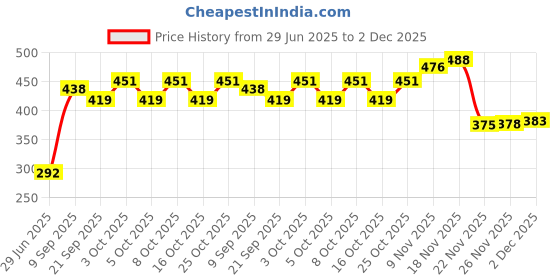 flipkart.com kiick as Bong kiick as Price History Graph from 29 Jun 2025 to 2 Dec 2025