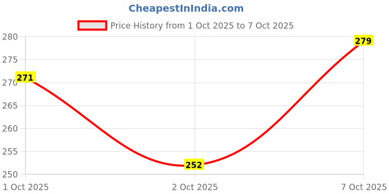 flipkart.com kiick as Bong kiick as Price History Graph from 1 Oct 2025 to 7 Oct 2025