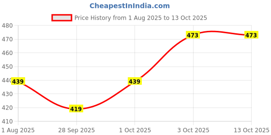 flipkart.com kiimora KPC01 Posture Corrector kiimora Price History Graph from 1 Aug 2025 to 13 Oct 2025