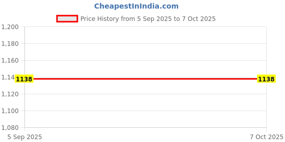flipkart.com kiing 1 to 5.5 liter Madhani Machine Aluminium phool Two Way Rotating Curd Percolator Butter Maker Churn kiing Price History Graph from 5 Sep 2025 to 7 Oct 2025