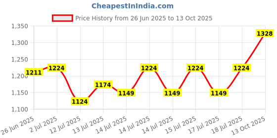 flipkart.com kiing 1 to 6 liter Madhani Machine Aluminium phool Two Way Rotating Curd Percolator Butter Maker Churn kiing Price History Graph from 26 Jun 2025 to 13 Oct 2025