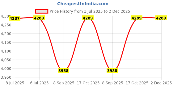flipkart.com kiing 160 W Multicolor Stand Mixer kiing Price History Graph from 3 Jul 2025 to 2 Dec 2025