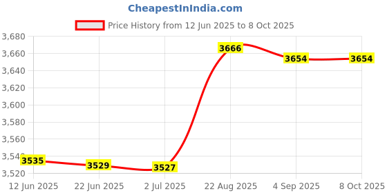 flipkart.com kiing 20 liter Madhani Machine Two Way Rotating Curd Percolator Butter Maker Churn kiing Price History Graph from 12 Jun 2025 to 6 Oct 2025
