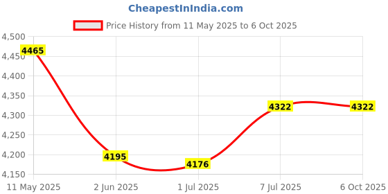 flipkart.com kiing 30 liter madhani machine ONE way rotating curd percolator Butter Maker Churn kiing Price History Graph from 11 May 2025 to 6 Oct 2025