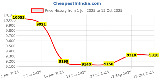 flipkart.com kiing Coffee machine 14 inch espresso 4 Cups Coffee Maker kiing Price History Graph from 1 Jun 2025 to 12 Oct 2025
