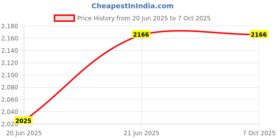 flipkart.com kiing Commercial Madhani Machine with wooden thali & phool Two Way Rotating Butter Maker Churn kiing Price History Graph from 20 Jun 2025 to 6 Oct 2025