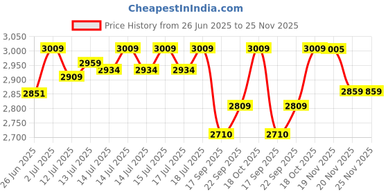 flipkart.com kiing deep fryer 6 liter 6 L Electric Deep Fryer kiing Price History Graph from 26 Jun 2025 to 24 Nov 2025