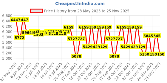 flipkart.com kiing deep fryer double tank 12 L Electric Deep Fryer kiing Price History Graph from 23 May 2025 to 25 Nov 2025