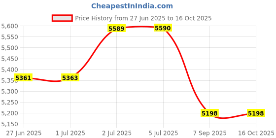 flipkart.com kiing Double Deep Fryer capacity 12 liters 12 L Electric Deep Fryer kiing Price History Graph from 27 Jun 2025 to 16 Oct 2025