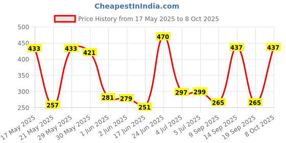 flipkart.com kiing Emblem for Car kiing Price History Graph from 17 May 2025 to 8 Oct 2025