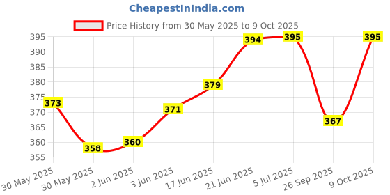 flipkart.com kiing Golden Car Flag Rod with Bracket and Cover for All Car Models Windsock Car Window Flag kiing Price History Graph from 30 May 2025 to 9 Oct 2025