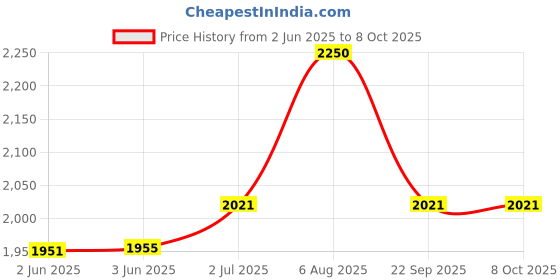 flipkart.com kiing heavy duty madhani machine with 2 rods 2 phool butter maker Butter Maker Churn kiing Price History Graph from 2 Jun 2025 to 7 Oct 2025