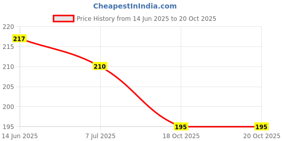 flipkart.com kiing Holy Book Cover for quraan, Geeta, ramayan, bibil, guru Granth sahab Dark red Dress kiing Price History Graph from 14 Jun 2025 to 20 Oct 2025
