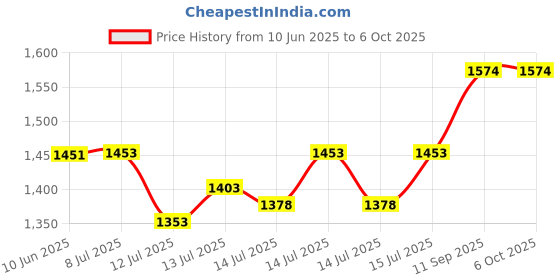 flipkart.com kiing Madhani Machine 2 way Rotating Curd percolator Butter Maker Churn kiing Price History Graph from 10 Jun 2025 to 6 Oct 2025