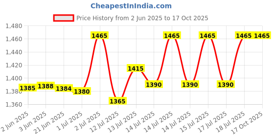 flipkart.com kiing Madhani Machine Aluminum Phool Best For Dairy Products LIke Milk, Butter, Curd, Lassi Butter Maker Churn kiing Price History Graph from 2 Jun 2025 to 15 Oct 2025