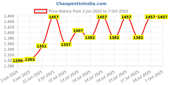flipkart.com kiing Madhani Machine best For Dairy products like milk, butter, curd Butter Maker Churn kiing Price History Graph from 2 Jun 2025 to 7 Oct 2025