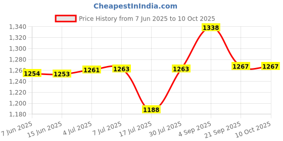 flipkart.com kiing Madhani Machine capacity 11 liter Butter Maker Churn kiing Price History Graph from 7 Jun 2025 to 10 Oct 2025